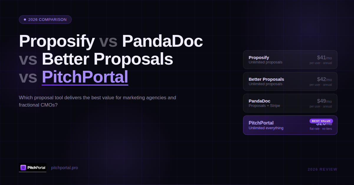Proposify vs Better Proposals vs PandaDoc vs PitchPortal: Which Proposal Tool Is Actually Worth It in 2026?